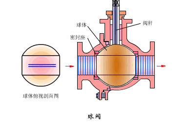 21种阀门动态图，让你明明白白了解工作原理！