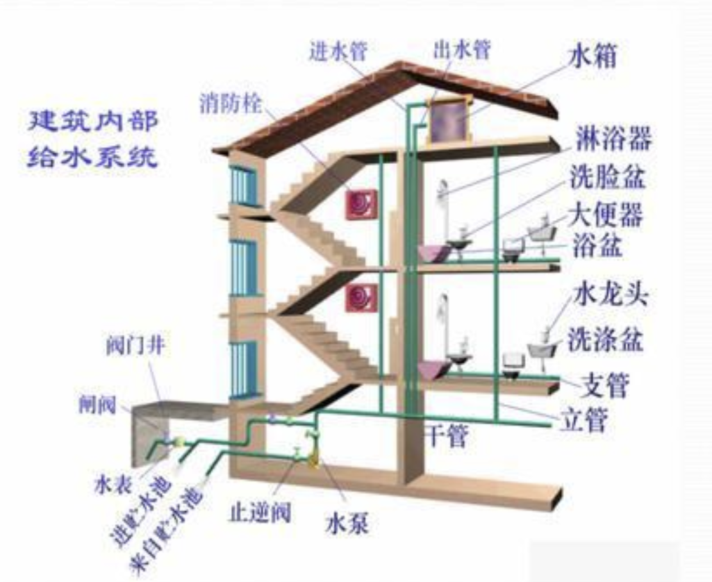 给排水工程识图方法含基础知识