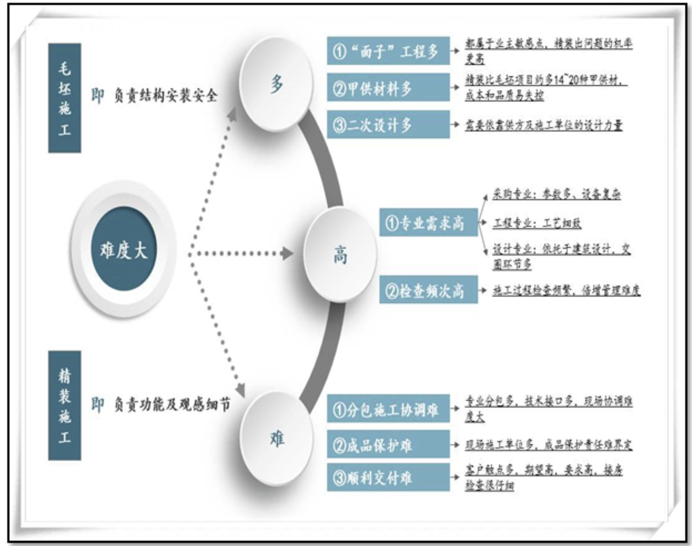 精装修工程的质量成本管控的经验分享
