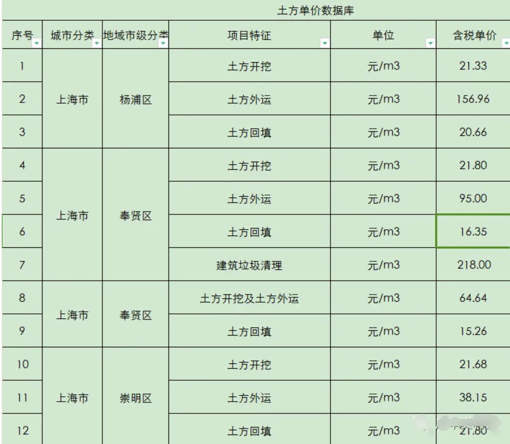 经验数据：上海局部区域土方价格