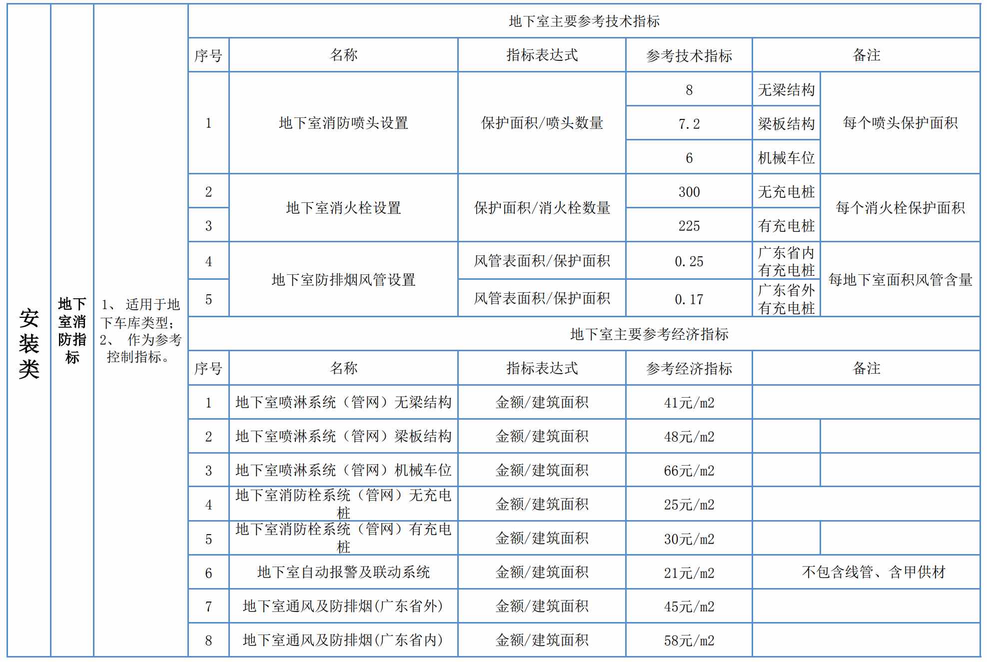 知名企业结构专业限额指标控制表