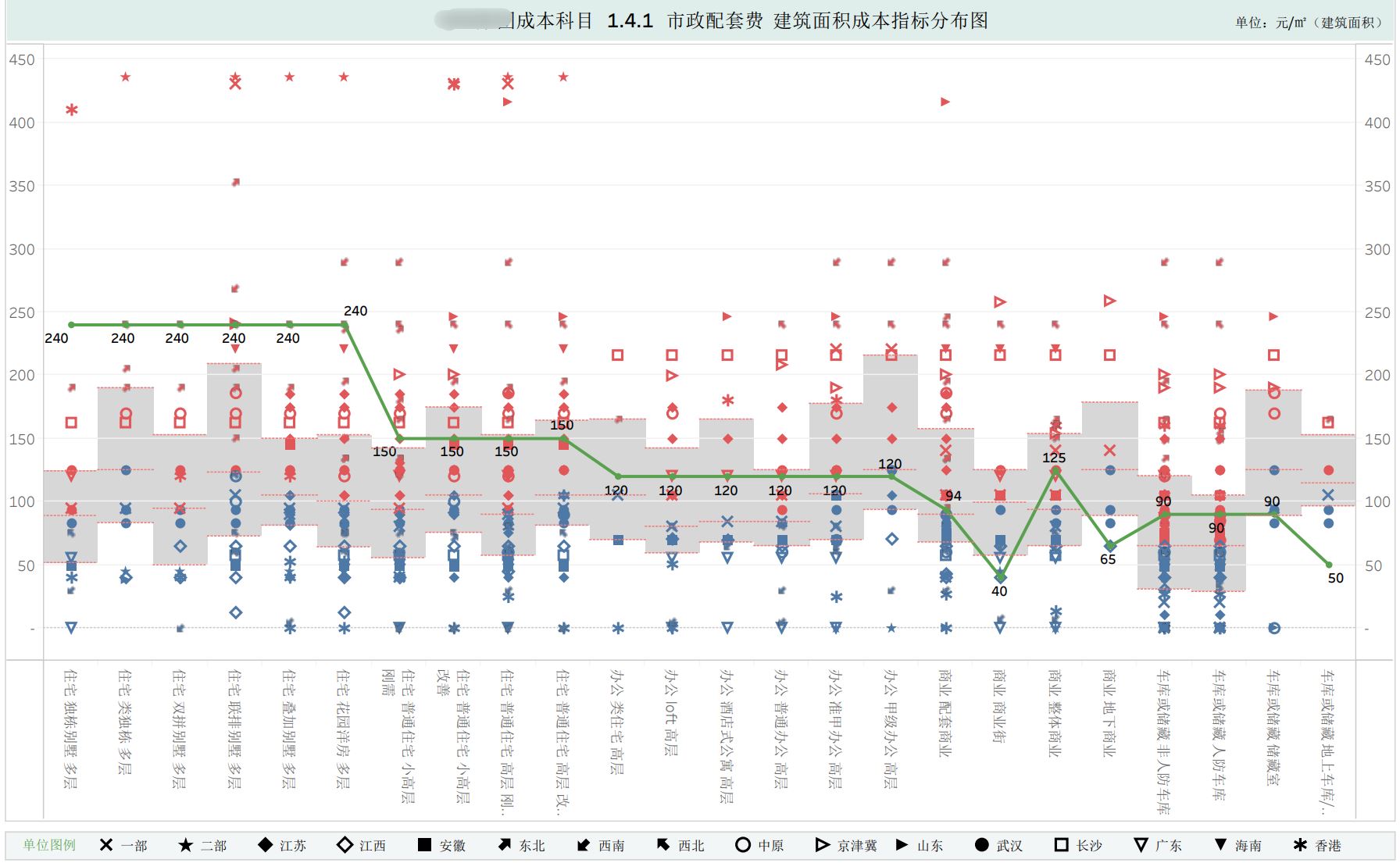 知名地产企业成本数据库（150页）