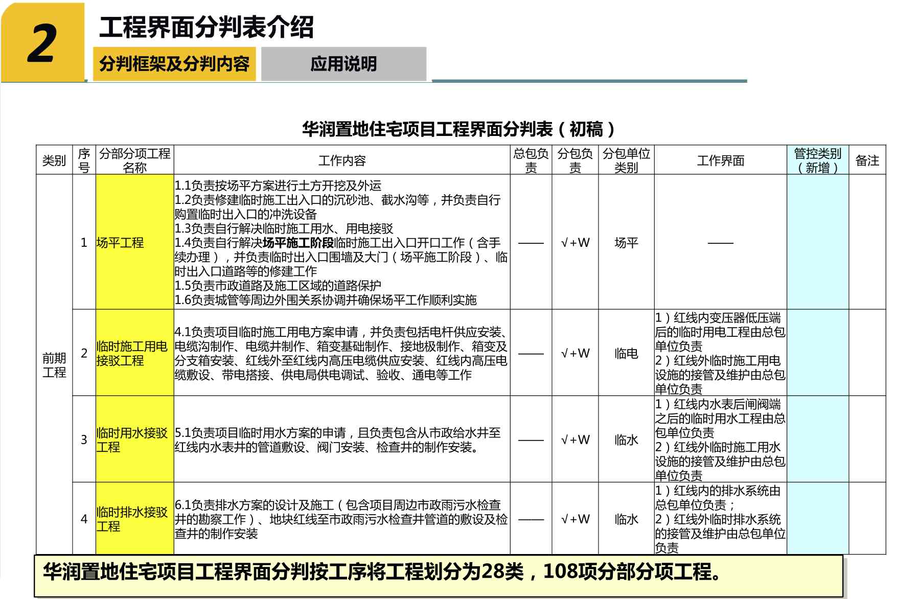 某住宅项目总分包工程界面分判表，终结扯皮！