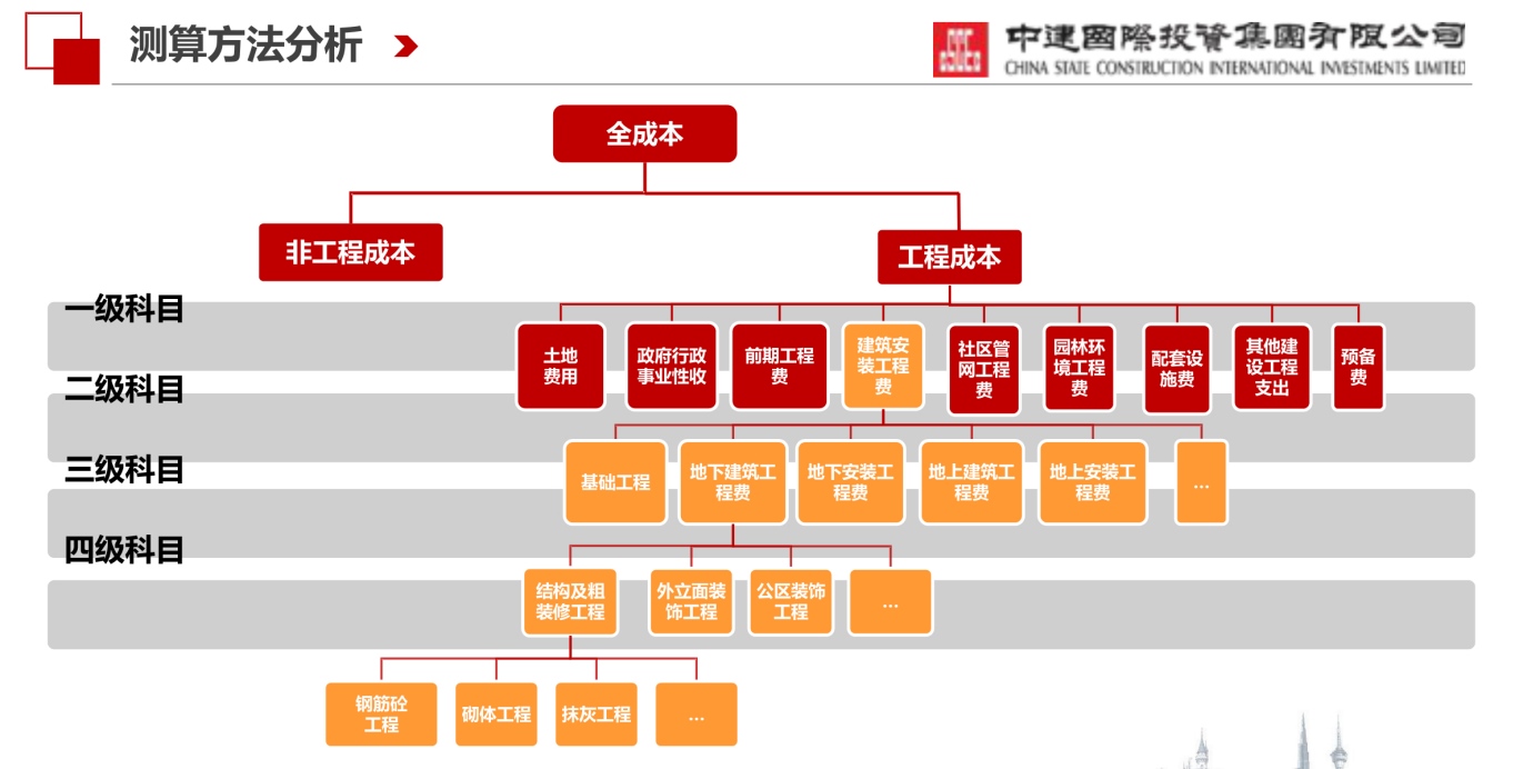某名企建安成本测算要点解析