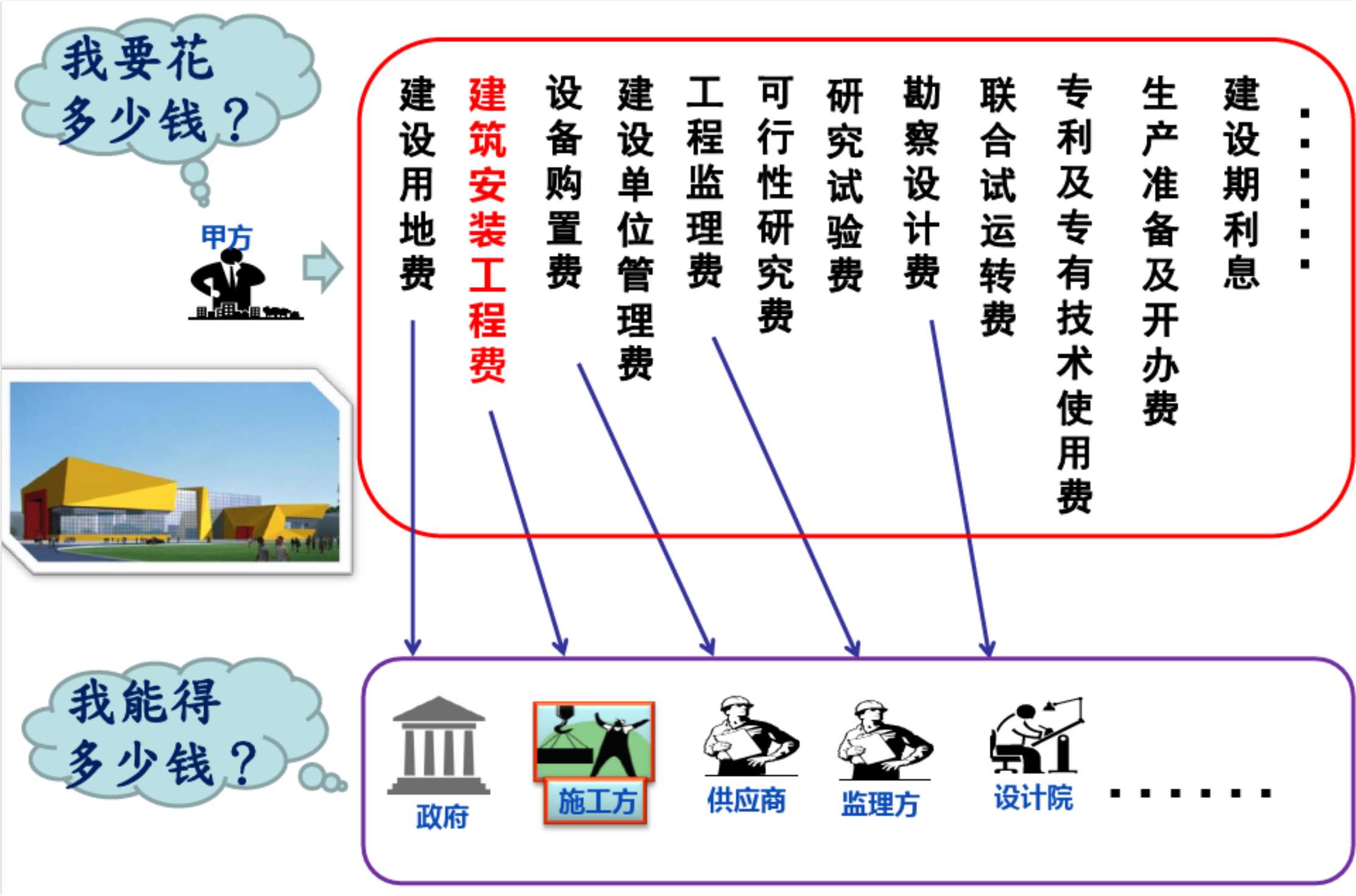 工程造价是如何做出来的？（给造价小白）
