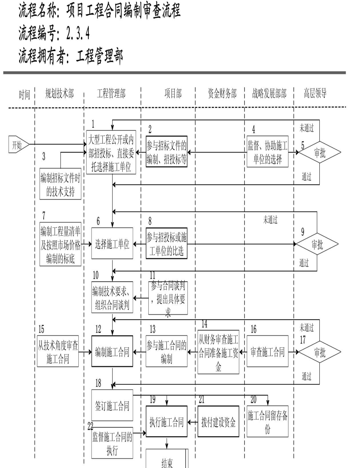 某地产管理流程图精髓