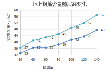 住宅类项目地上、地下钢筋含量指标分析总结