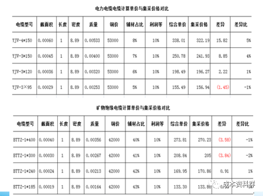 电力电缆等估价原则及技巧