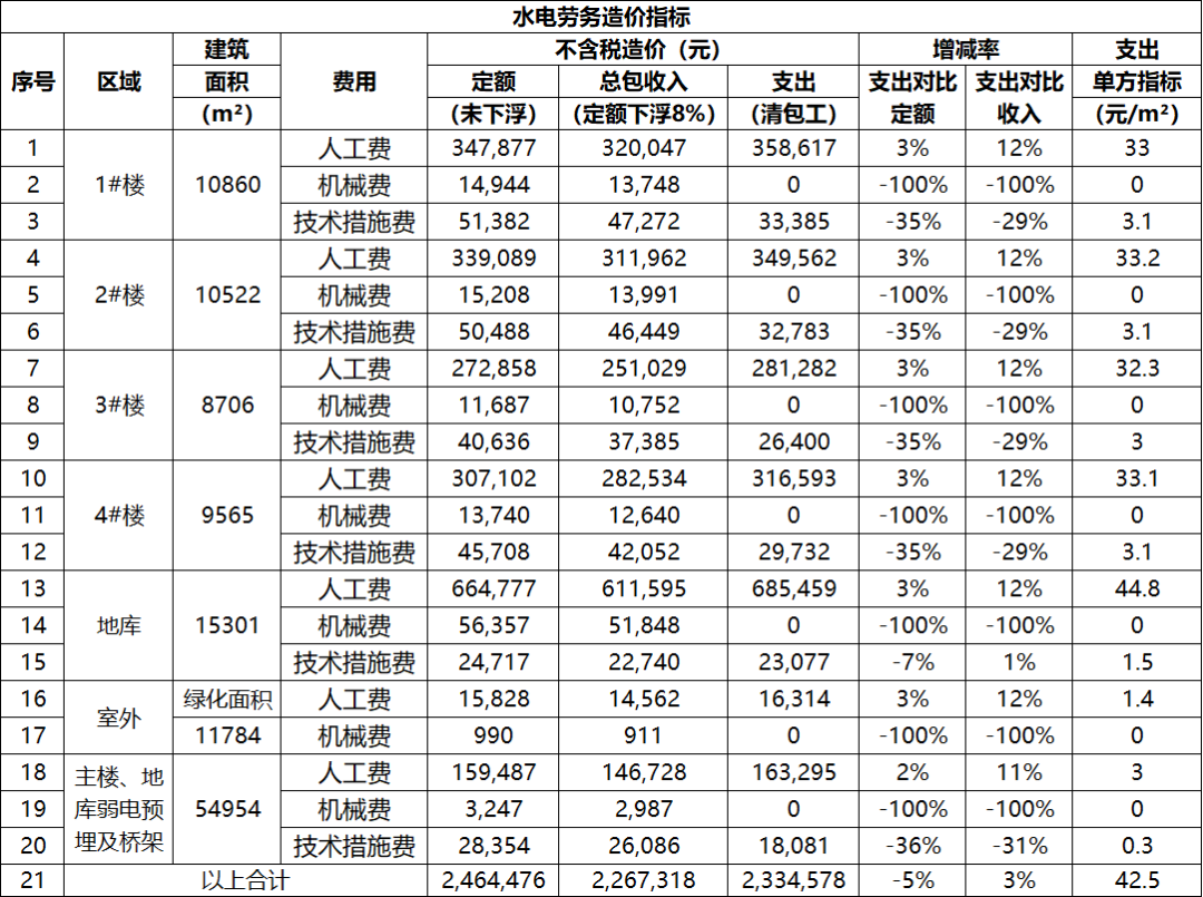 浙江某项目水电工程造价及劳务指标