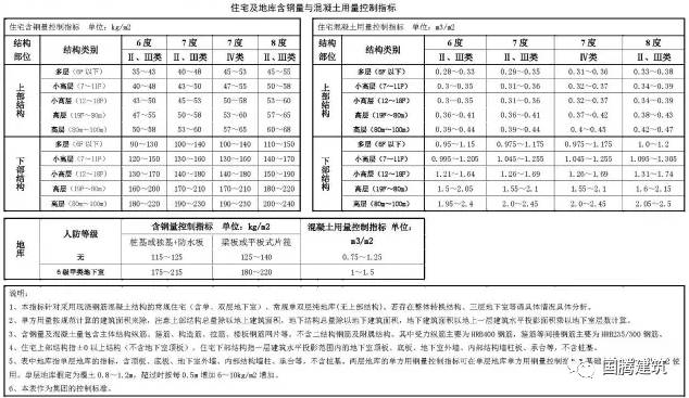 造价控制的关键要素——钢筋指标