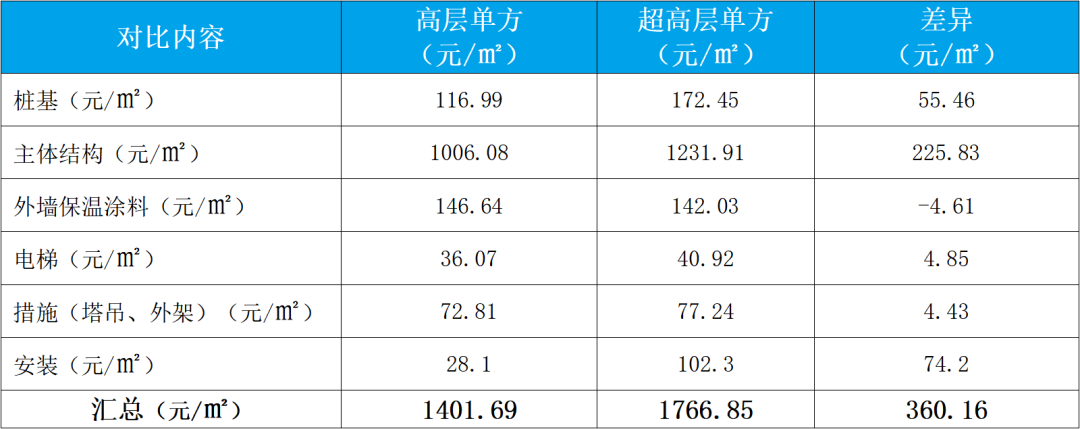 案例分享|高层与超高层建安成本对比分析