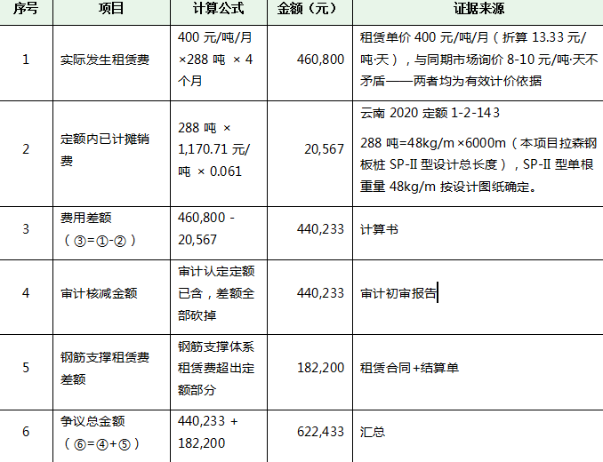 定额含量中的钢板桩的摊销费不够怎么办？